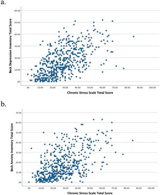 Validation of the Turkish version of the Chronic Stress Scale: assessing social role-related stressors and their impact on psychopathology